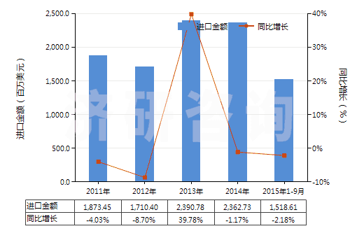 2011-2015年9月中國天然鈾及其化合物(包括其合金,分散體,陶瓷產(chǎn)品及混合物)(HS28441000)進(jìn)口總額及增速統(tǒng)計